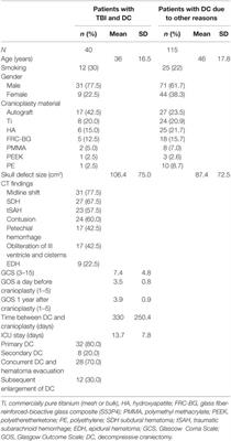 <mark class="highlighted">Cranioplasty</mark> After Severe Traumatic Brain Injury: Effects of Trauma and Patient Recovery on <mark class="highlighted">Cranioplasty</mark> Outcome